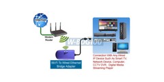 Wireless To Wired Ethernet / Ethernet To Wi-Fi Adapter For IP Camera Printer PC