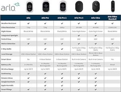 Arlo Add-on Camera Motion Detection Night vision HD Video VMC3030 – White