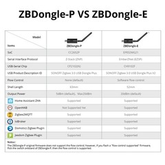 SONOFF ZBDongle-E Zigbee 3.0 Gateway Smart Home USB Dongle Plus Zigbee USB Stick