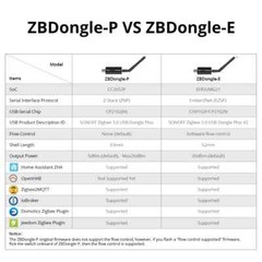 SONOFF Zigbee gateway USB Dongle Plus 3.x.0 TI CC2652P + CP2102 N Coordinator
